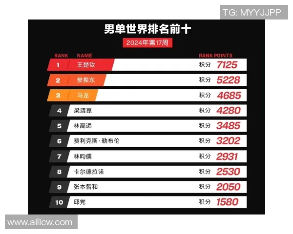 全球总决赛积分榜更新IG战队以58分稳居第一名